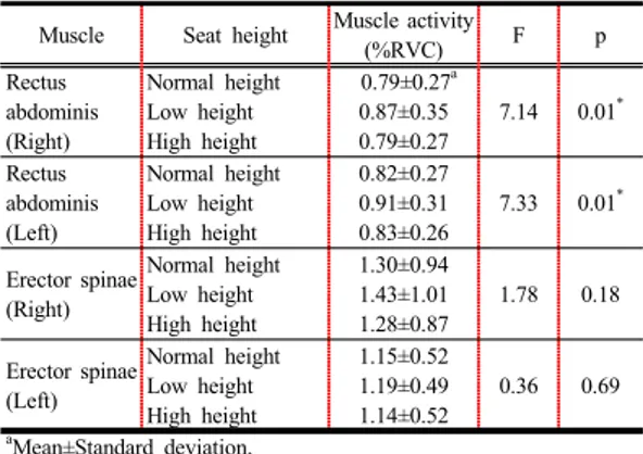 Fig. 3. Comparison of muscle activities during sitting  position according to three different seat heights         NH: normal height, LH: low height, HH: high height, 
