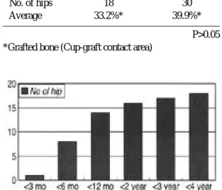 Table 3. The relevance between Cup-graft contact area