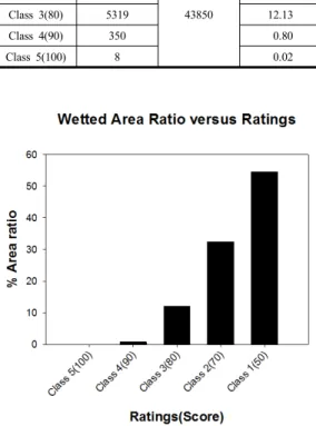 Fig. 3. Quantification of the standard spray test rating  chart Table 2의  정량화  결과를  각  등급별  습윤  면적비  그래프로  도시화한  결과는  Fig
