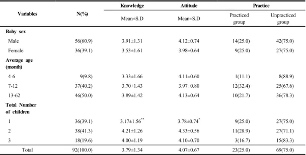 Table 1. Knowledge, attitude and practice of baby food following baby’s characteristics 하기  위하여  독립  t-검정을  시행하였다