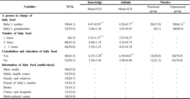 Table 3. Knowledge, attitude and practice of baby food following characteristics related weaning food