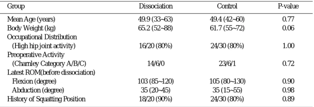 Table 1. Demographic data of two groups
