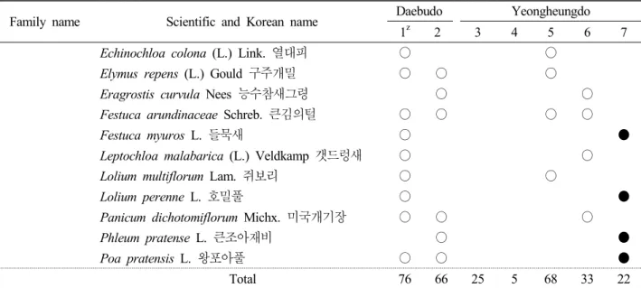 Table 6. Continued