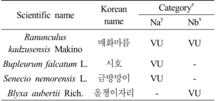 Table  5.  The list  of floristic  indicator  plants  investigated  in  Yeongheungdo Island
