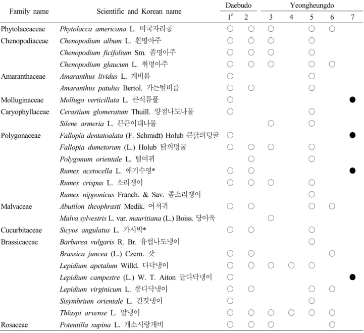 Table 6. Naturalized plants of Daebudo and Yeongheungdo Islands