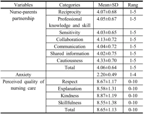 Table 1. Nurse-parents partnership, anxiety, and perceived quality of nursing care 
