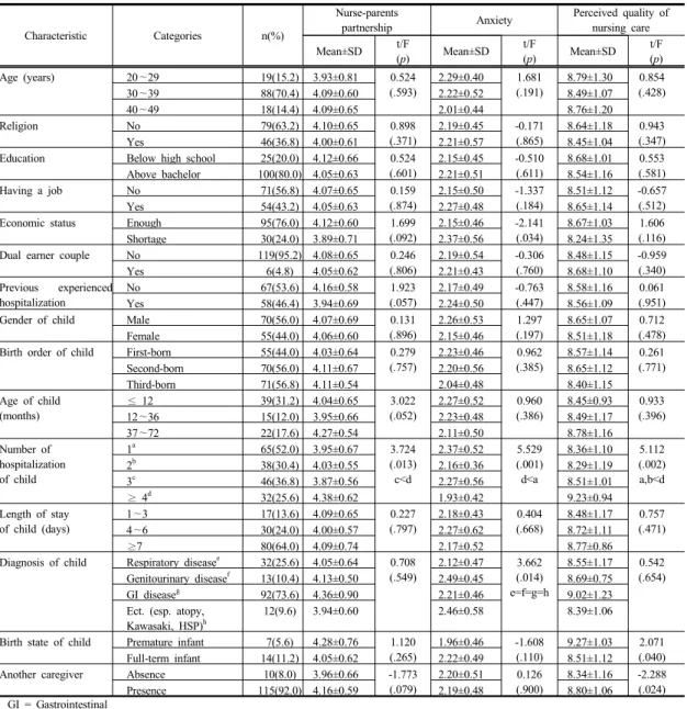 Table 2. Nurse-parents partnership, anxiety, and perceived quality of nursing care according to general characteristics  and  child-related  characteristics                                                                                                    
