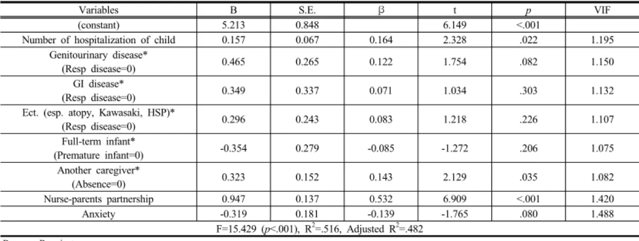 Table 5. Factors influencing perceived  quality  of  nursing  care                                                                              (n=125)