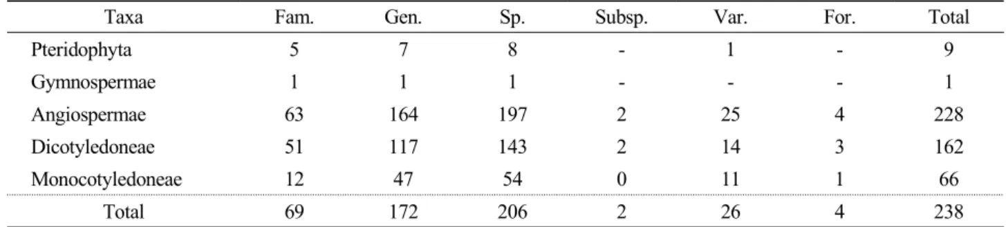 Table 1. Summary on the floristics of Hak Reservoir    