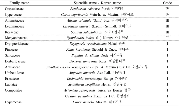 Table 4. List of specific plant in Hak Reservoir