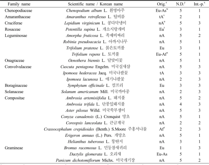 Table 5. The list of naturalized plants investigated in Hak Reservoir