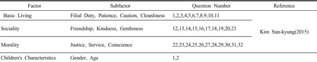 Table 1. Structure of Scale Factors