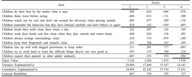 Table 5. Analysis of Exploratory Factors for Children's Basic Life-Related Character Scale
