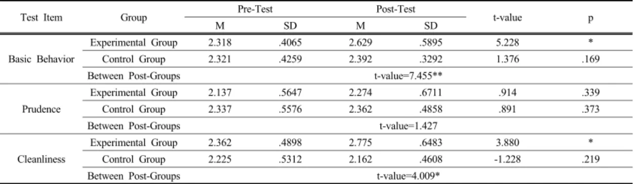 Table 8. Change in Children's Basic Behavior Based on Forest Experience Activities