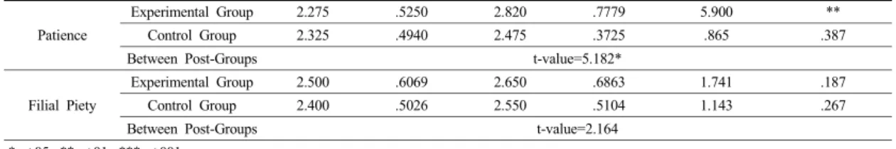 Table 9. Change in Children's Sociality Based on Forest Experience Activities