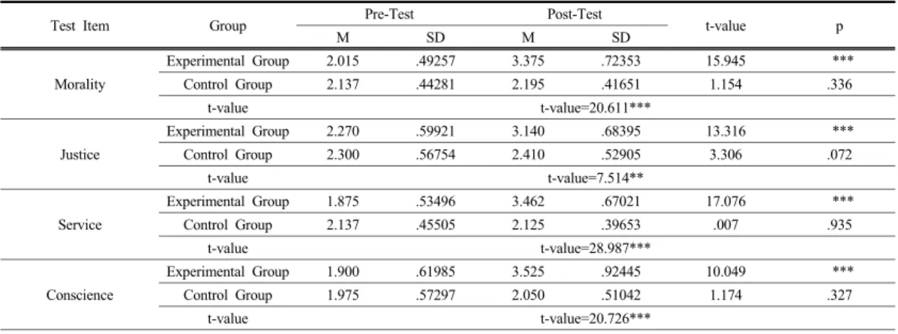 Table 10. Change in Children's Morality Based on Forest Experience Activities