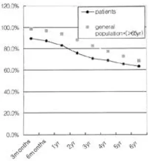 Fig. 2. The overall mortality of patients over 85 years old was higher than other age group, but the one year mortality was not different between each age group