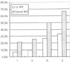 Fig. 3. The one year mortality and overall mortality of ASA grade III and IV were higher than ASA grade I and II