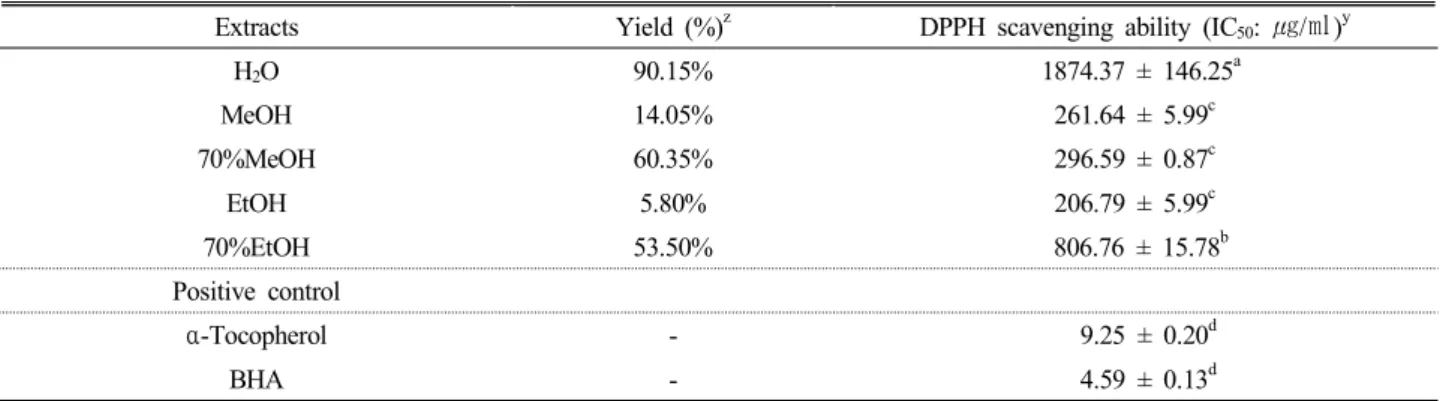 Table 1. Yield and DPPH radical scavenging activity of different solvent extracts from Jerusalem artichoke tuber