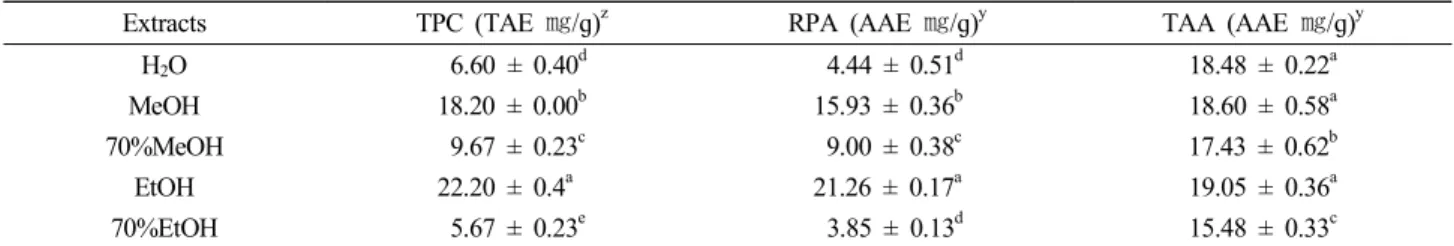 Table 2. Total phenolic content (TPC), reducing power activity (RPA) and total antioxidant activity (TAA) of different solvent  extracts from Jerusalem artichoke tuber