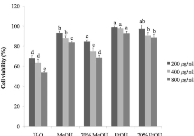 Fig. 2. Cytotoxicity on A549 cells of different solvent extracts  from  Jerusalem  artichoke  tuber  for  24  h