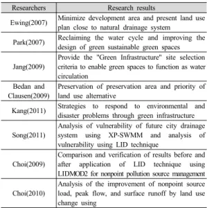 Table 1. Previous studies results 