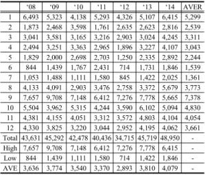 Table 4. Apple carry trends in Garak-dong Market  (unit : ton) 3. 조사자료 및 내용 3.1 조사자료 및 연구방법 3.1.1 조사대상 본  연구에서는  사과  재배  농가를  대상으로  사과  재배,  사과  저장,  사과  유통  관련  설문을  진행하여  실태를  파악 하고자  하였다