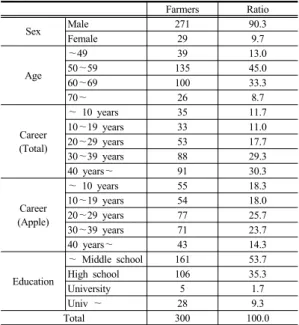 Table 5. Demographic characteristics of apple farmers (unit : Household, %) 4. 분석결과 4.1 사과 재배현황 조사  대상  농가의  품종을  확인한  결과  대구·경북  농가  중  78.3%가  ‘조생종’(n=235)을  재배하고  있었으며,  63.7%는  ‘중생종’(n=191)을, 96.0%는  ‘만생종’(n=288) 을  재배하는  것으로  조사되었다(중복응답  포함)