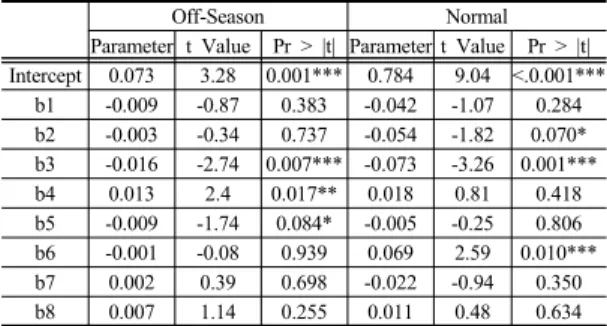 Table 20. Factors affecting the intention to shipment