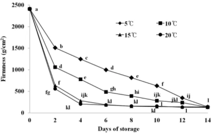 Fig. 2. Soluble solids content depending on time and temperature  of storage of hardy kiwifruit; each value is presented as mean ±  standard deviation (n = 20)