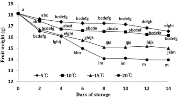 Fig. 4. Correlation analysis between fruit soluble solids content  and fruit firmness stored at 5℃.