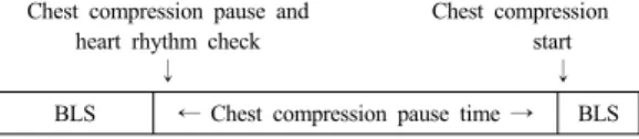 Fig 2. The performance time of defibrillation