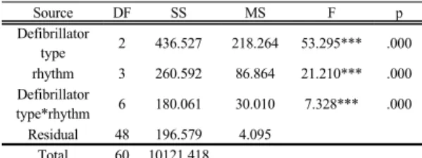 Table  7. Comparison of the performance time of  defibrillation before the simulation education  by defibrillator type