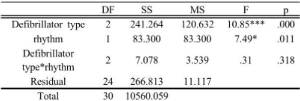 Table 8. Analysis of variance of the performance time  of defibrillation before the simulation  education by defibrillator type