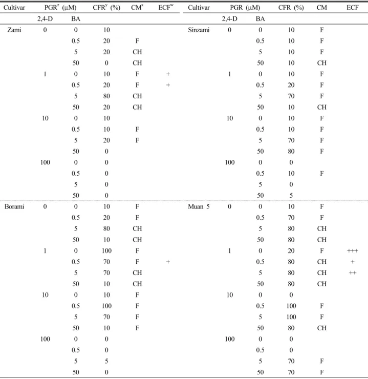 Table 1. Effect of 2,4-D and BA on callus induction from purple sweet potato 