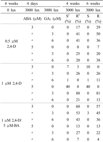 Table  2.  Organogenesis  from  embryogenic  callus  derived  from storage root disk of purple sweet potato (Muan 5) z
