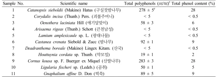 Table 1. Contents of total polyphenols in methanol extracts in Jeju plants