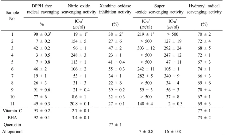 Table 3. Anti-oxidative activities of methanol extracts in Jeju plants Sample No. DPPH free  radical cavenging Nitric oxide   scavenging activity Xanthine oxidase inhibition activity Super