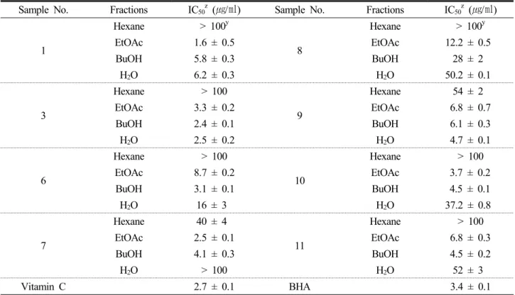 Table 4. DPPH free radical scavenging activities of solvent extracts in Jeju plants
