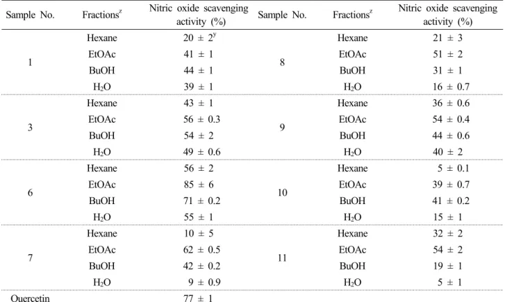 Table 5. Nitric oxide scavenging activities of solvent fractions in Jeju plants  Sample No