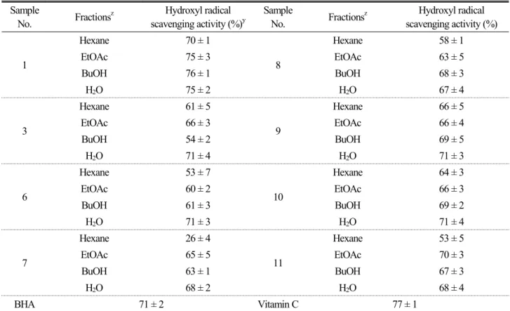 Table 7. Hydroxyl radical scavenging activities of solvent fractions in Jeju plants Sample 