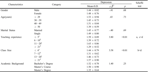 Table 2. Degree of Depression and Research Variables  (N=283) 3.3 연구대상자의 일반적 특성에 따른 우울의      차이 일반적  특성에  따른  우울의  차이를  비교한  결과는  Table 3과  같다