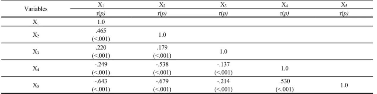 Table 4.  Correlation  between  Depression  and  Research  Variables                                                                      (N=283) Variables X 1 X 2 X 3 X 4 X 5 r(p) r(p) r(p) r(p) r(p) X 1 1.0 X 2 .465 (<.001) 1.0 X 3 .220 (<.001) .17