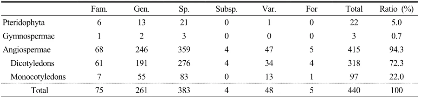Table 2. Summary on the floristics of Neunggyeng-bong area