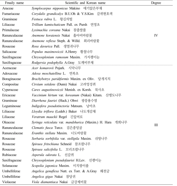 Table 4. List of IV to III degree taxa of Korean floristic regional plants in Neunggyeng-bong
