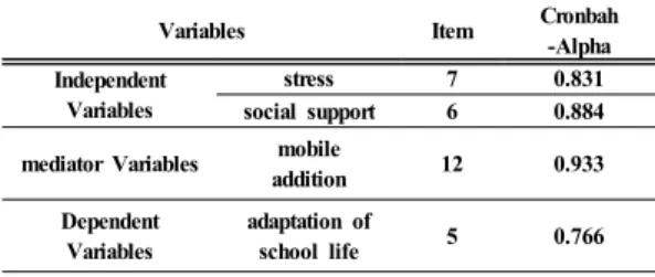 Table 4. Confirmatory analysis of Reliability