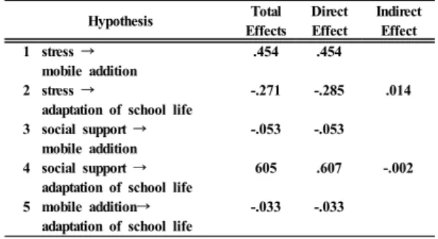 Table 5. Summary of Findings in Hypothesis