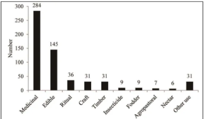 Fig. 3. Number of usage of ethnobotanical plants in Jeju island.