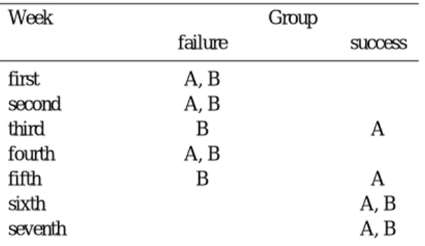 Table 1. Results of failure according to the period
