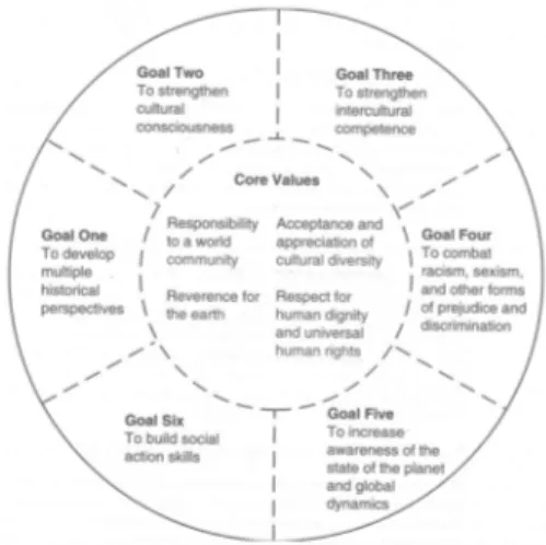 Fig. 1. Bennett’s conceptual model of a comprehensive  multicultural curriculum